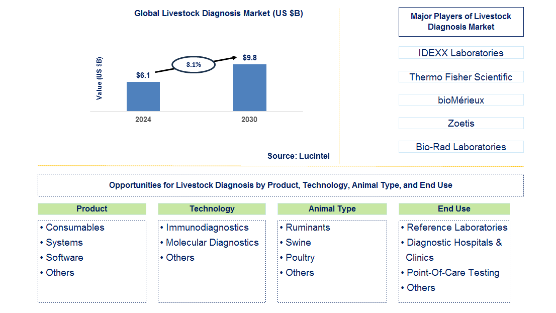 Livestock Diagnosis Trends and Forecast